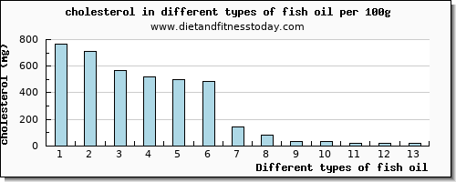 fish oil cholesterol per 100g